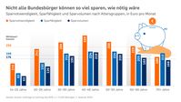 Nicht alle Bundesbürger können so viel sparen, wie nötig wäre