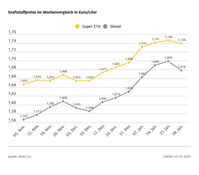 Kraftstoffpreise im Wochenvergleich