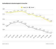 Kraftstoffpreise im Wochenvergleich Bild: ADAC Fotograf: ADAC