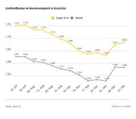 Kraftstoffpreise im Wochenvergleich