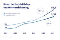 Bild: PKV - Verband der Privaten Krank Fotograf: PKV-Verband