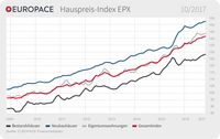 EUROPACE Hauspreis-Index (EPX)Oktober 2017. Bild: "obs/Europace AG"