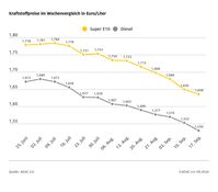 Kraftstoffpreise im Wochenvergleich