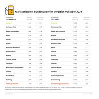 Kraftstoffpreise im Bundesländervergleich