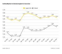 Kraftstoffpreise im Wochenvergleich