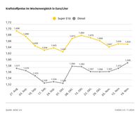 Kraftstoffpreise im Wochenvergleich