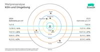 Mietpreisanalyse Köln und Umgebung