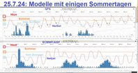 Die Meteogramme von GFS (oben) und ECMWF/AISF (unten) rechnen am 25.7.2024 mit mehr oder weniger Sommertagen mit Tmax mindestens 25°C in KÖLN bis zum 8.8.2024. mit Ergänzungen