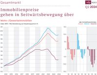 Entwicklung der Immobilienpreise Q2 2024