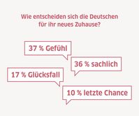 Wie entscheiden sich die Deutschen für ihr neues Zuhause? Grafik frei zur redaktionellen Verwendung unter Nennung der Quelle Interhyp. Bild: "obs/Interhyp AG"