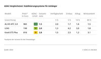 Ergebnistabelle des Vergleichstests: Stabilisierungssysteme für Anhänger