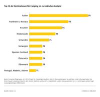 Beliebte Campingziele: Im europäischen Ausland liegt Italien vor Frankreich und Kroatien. / Weiterer Text über ots und www.presseportal.de/nr/7849 / Die Verwendung dieses Bildes für redaktionelle Zwecke ist unter Beachtung aller mitgeteilten Nutzungsbedingungen zulässig und dann auch honorarfrei. Veröffentlichung ausschließlich mit Bildrechte-Hinweis. Bildrechte: ADAC Fotograf: ADAC