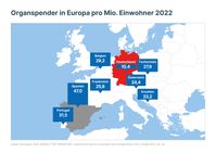 In Ländern mit einer Widerspruchsregelung ist die Zahl der Organspenden höher als in Deutschland.