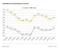 Kraftstoffpreise im Wochenvergleich