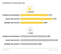 Kraftstoffpreise im August 2024 Bild: ADAC Fotograf: ADAC