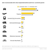 Nutzung der unterschiedlichen Verkehrsmittel für die Urlaubsreise / Weiterer Text über ots und www.presseportal.de/nr/7849 / Die Verwendung dieses Bildes für redaktionelle Zwecke ist unter Beachtung aller mitgeteilten Nutzungsbedingungen zulässig und dann auch honorarfrei. Veröffentlichung ausschließlich mit Bildrechte-Hinweis. Bildrechte: ADAC e.V. Fotograf: ADAC