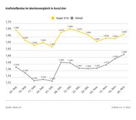 Kraftstoffpreise im Wochenvergleich