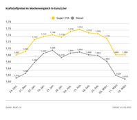 Kraftstoffpreise im Wochenvergleich