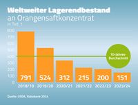 Weltweiter Lagerendbestand an Orangensaftkonzentrat