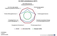 Europa-2020-Ziele / Bild: "obs/EUROSTAT/©Europäische Union"