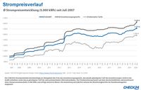 Bild: "obs/CHECK24 GmbH"