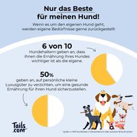 Infografik Studie tails.com / Weiterer Text über ots und www.presseportal.de/nr/161011 / Die Verwendung dieses Bildes für redaktionelle Zwecke ist unter Beachtung aller mitgeteilten Nutzungsbedingungen zulässig und dann auch honorarfrei. Veröffentlichung ausschließlich mit Bildrechte-Hinweis. Bildrechte: tails.com Fotograf: tails.com