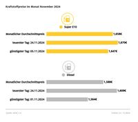 Kraftstoffpreise im November 2024