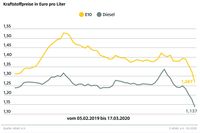 Rohölnotierungen brechen ein / Kraftstoffpreise im Bundesdurchschnitt / Bild: "obs/ADAC e.V."