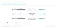 Handlungsfelder gegen den Fachkräftemangel: Stand der Umsetzung: Unternehmen nehmen sich selbst zu wenig in die Pflicht.  Bild: "obs/Hays AG"