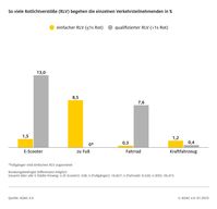 Über 14 Prozent der E-Scooter-Fahrer ignorieren ein Rotlicht.Bildrechte: ADAC Fotograf: ADAC e.V.