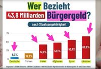 Bürgergeldbezieher nach Nationalität