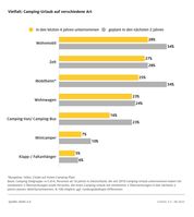 Wie Campen die Deutschen -  Die Antwort: am häufigsten mit dem klassischen Wohnmobil, gefolgt vom Zelt und Mietunterkünften wie Mobilheim, Bungalow, Hütte oder Chalet auf dem Campingplatz. / Weiterer Text über ots und www.presseportal.de/nr/7849 / Die Verwendung dieses Bildes für redaktionelle Zwecke ist unter Beachtung aller mitgeteilten Nutzungsbedingungen zulässig und dann auch honorarfrei. Veröffentlichung ausschließlich mit Bildrechte-Hinweis. Bildrechte: ADAC Fotograf: ADAC
