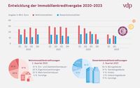 Kreditvergabeentwicklung Q2.2023