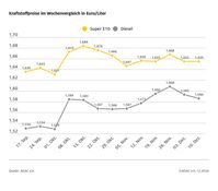 Kraftstoffpreise im Wochenvergleich