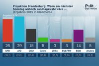 Projektion Brandenburg: Wenn am nächsten Sonntag wirklich Landtagswahl wäre ...