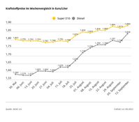 Kraftstoffpreise im Wochenvergleich