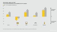 ADAC Monitor "Mobil in der Stadt": Die Zufriedenheit mit der Mobilitätssituation in den Großstädten ist im Vergleich zu 2017 deutlich gesunken.