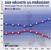 Grafik; Betfair