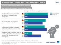 Das System ist kaputt - Mehrheit fühlt sich ausgeschlossen Bild: ipsos.de