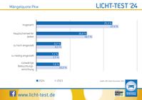 Licht-Test 2024, Mängelstatistik Pkw