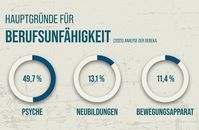 Grafik: Debeka