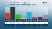 Projektion: Wenn am nächsten Sonntag wirklich Bundestag wäre ...