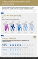 Im Rahmen der Randstad Award Studie wurden über 8.000 Arbeitnehmer und Arbeitsuchende zwischen 18 und 65 Jahren online rund um das Thema Ruhestand befragt.