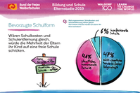 Elternstudie 2019 offenbart Misstrauen gegenüber staatlichen Schulangeboten