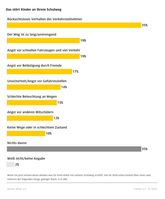 Das stört Kinder an ihrem Schulweg / Weiterer Text über ots und www.presseportal.de/nr/7849 / Die Verwendung dieses Bildes für redaktionelle Zwecke ist unter Beachtung aller mitgeteilten Nutzungsbedingungen zulässig und dann auch honorarfrei. Veröffentlichung ausschließlich mit Bildrechte-Hinweis. Bildrechte: ADAC Fotograf: ADAC