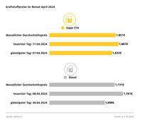 Kraftstoffpreise im April 2014