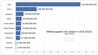 Top 10 Militärausgaben in 2023