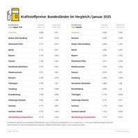 Kraftstoffpreise im Bundesländervergleich