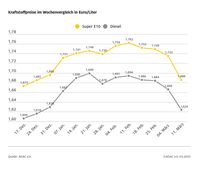 Kraftstoffpreise im Wohenvergleich