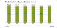 Der Bioethanolanteil am Benzinverbrauch in Deutschland 2019 in Tonnen.  Bild: "obs/Bundesverband der deutschen Bioethanolwirtschaft e. V."